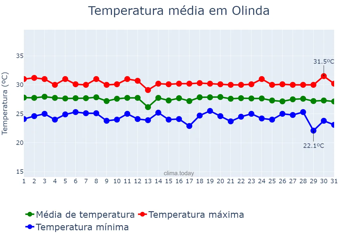 Temperatura em dezembro em Olinda, PE, BR