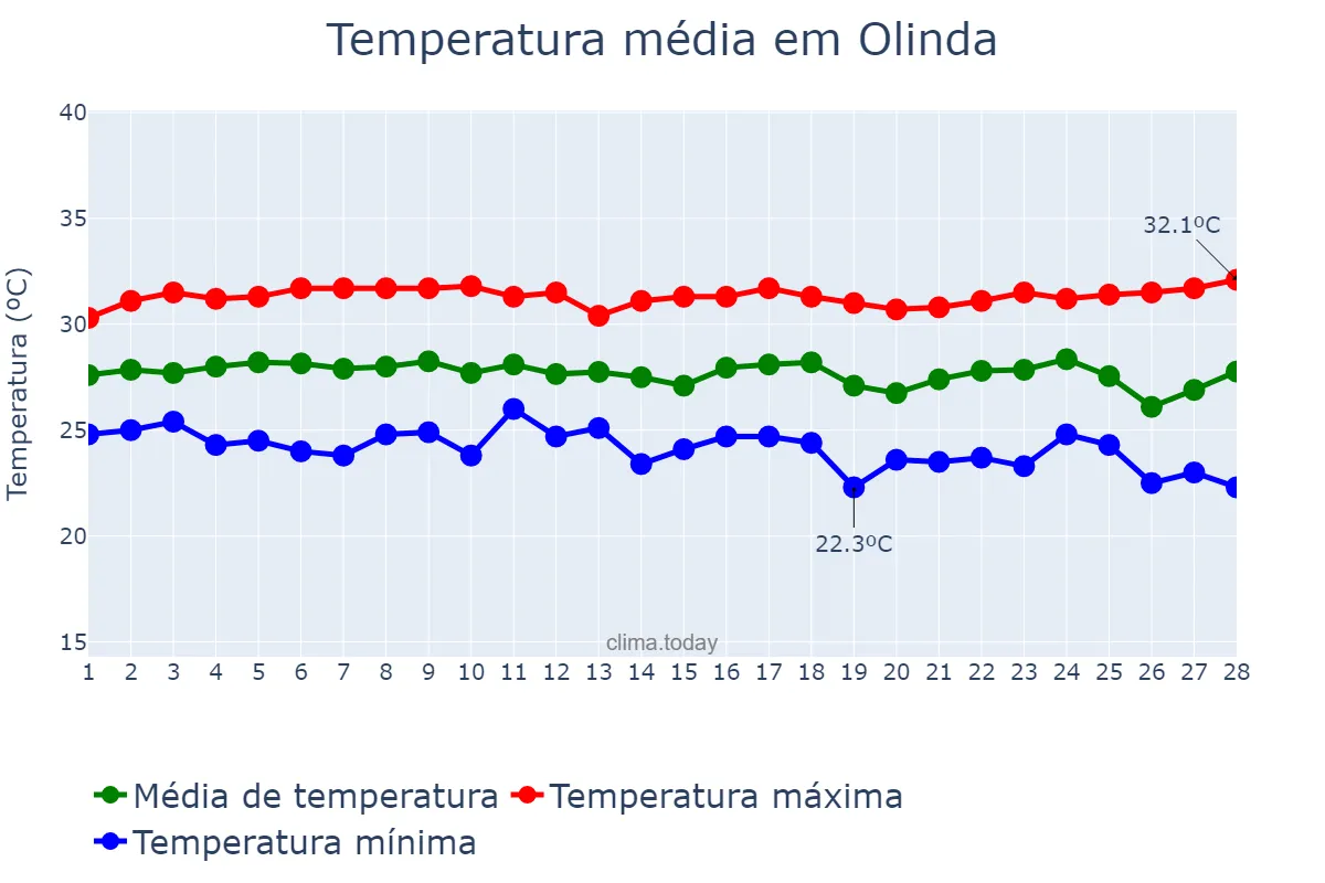 Temperatura em fevereiro em Olinda, PE, BR