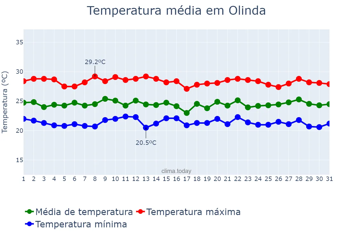 Temperatura em julho em Olinda, PE, BR