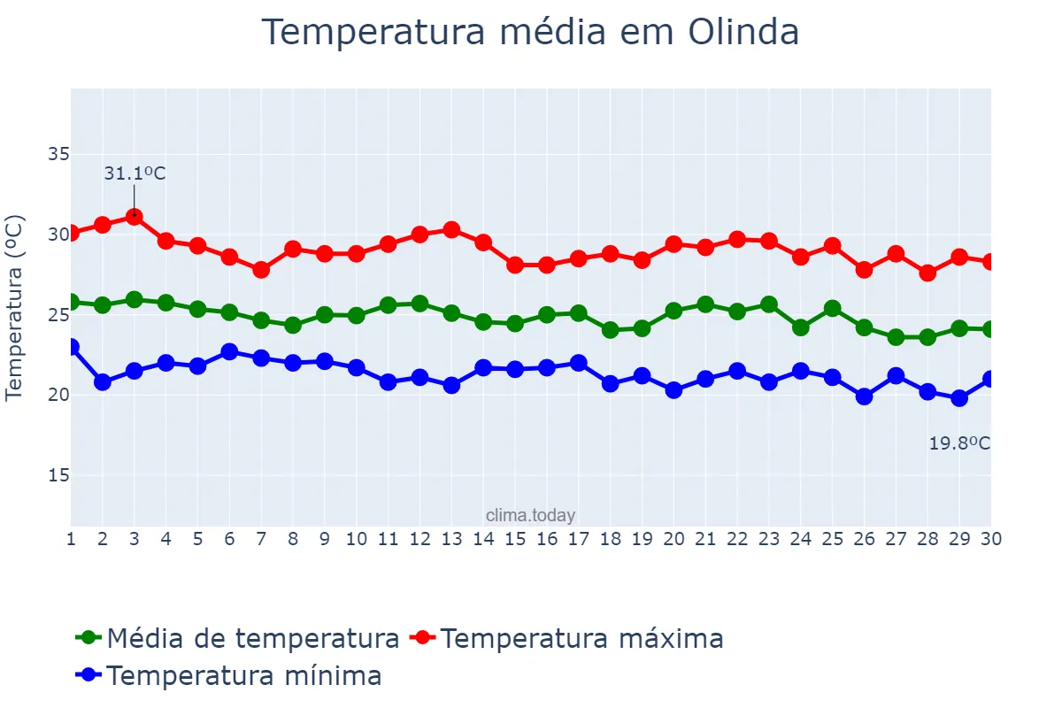 Temperatura em junho em Olinda, PE, BR