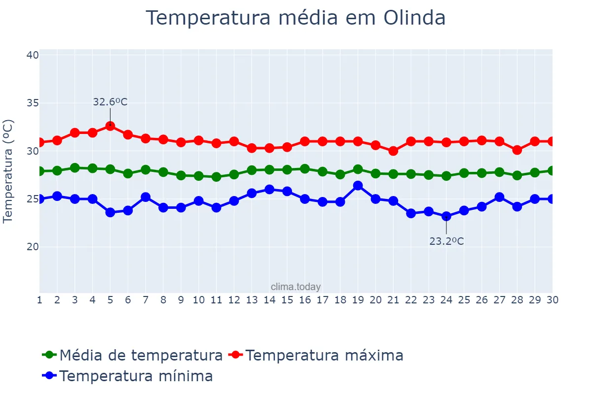 Temperatura em novembro em Olinda, PE, BR