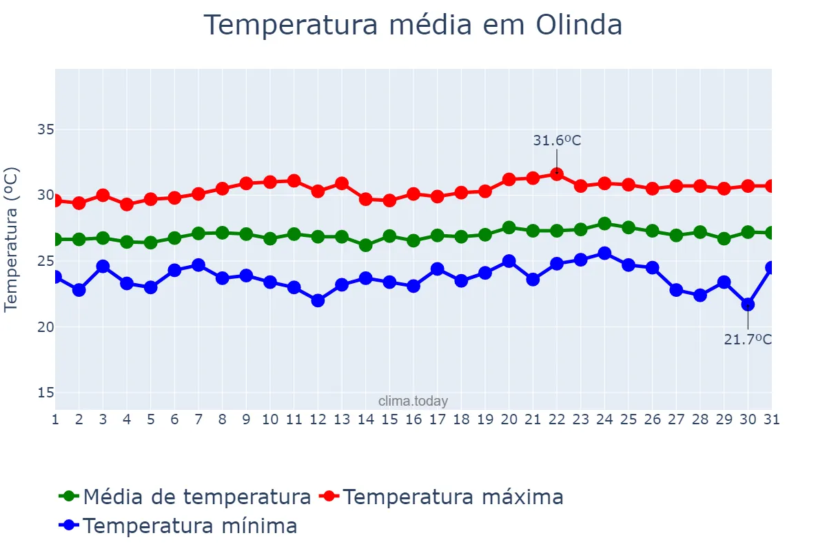 Temperatura em outubro em Olinda, PE, BR
