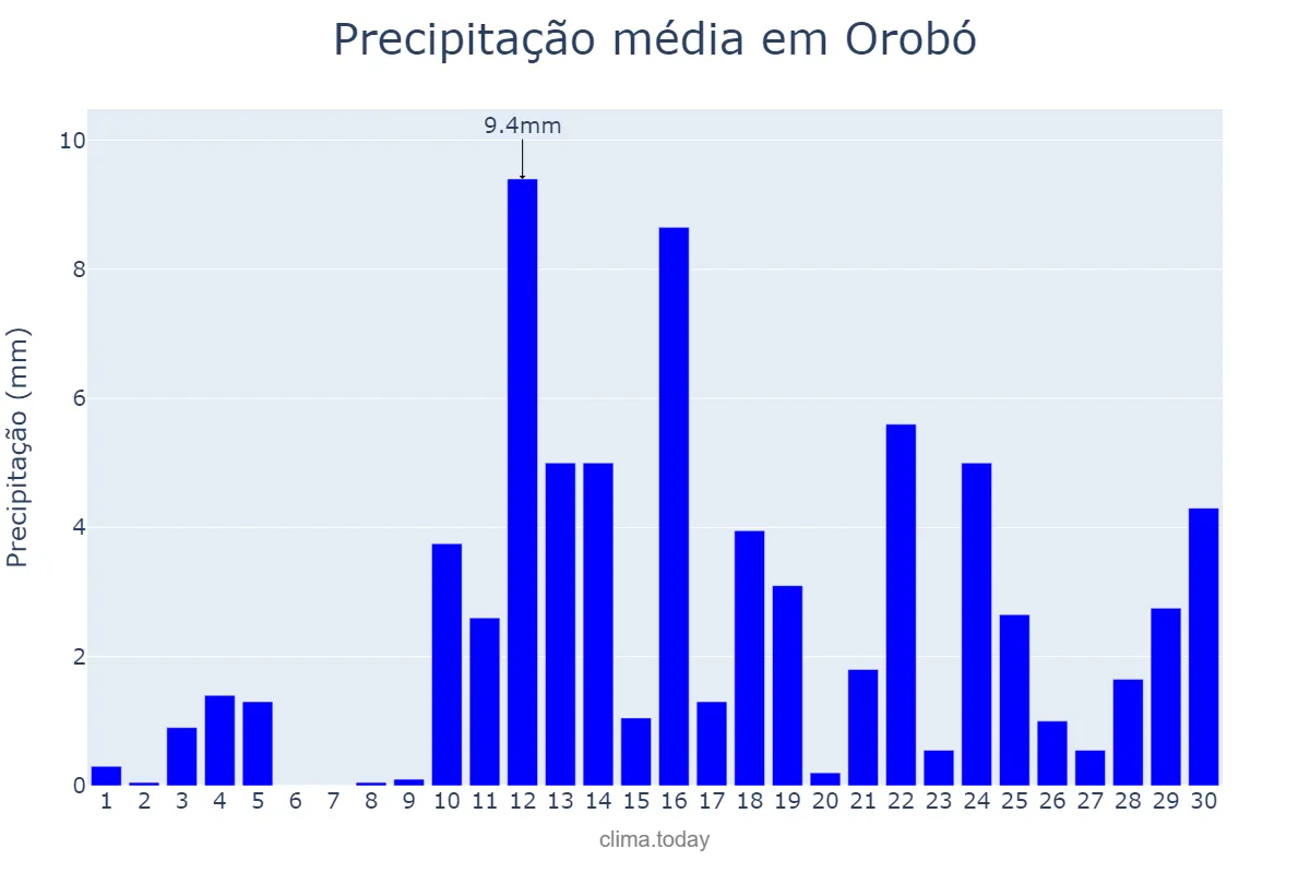 Precipitação em abril em Orobó, PE, BR