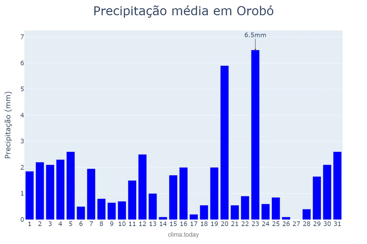 Precipitação em agosto em Orobó, PE, BR