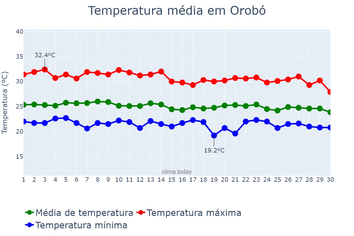 Temperatura em abril em Orobó, PE, BR