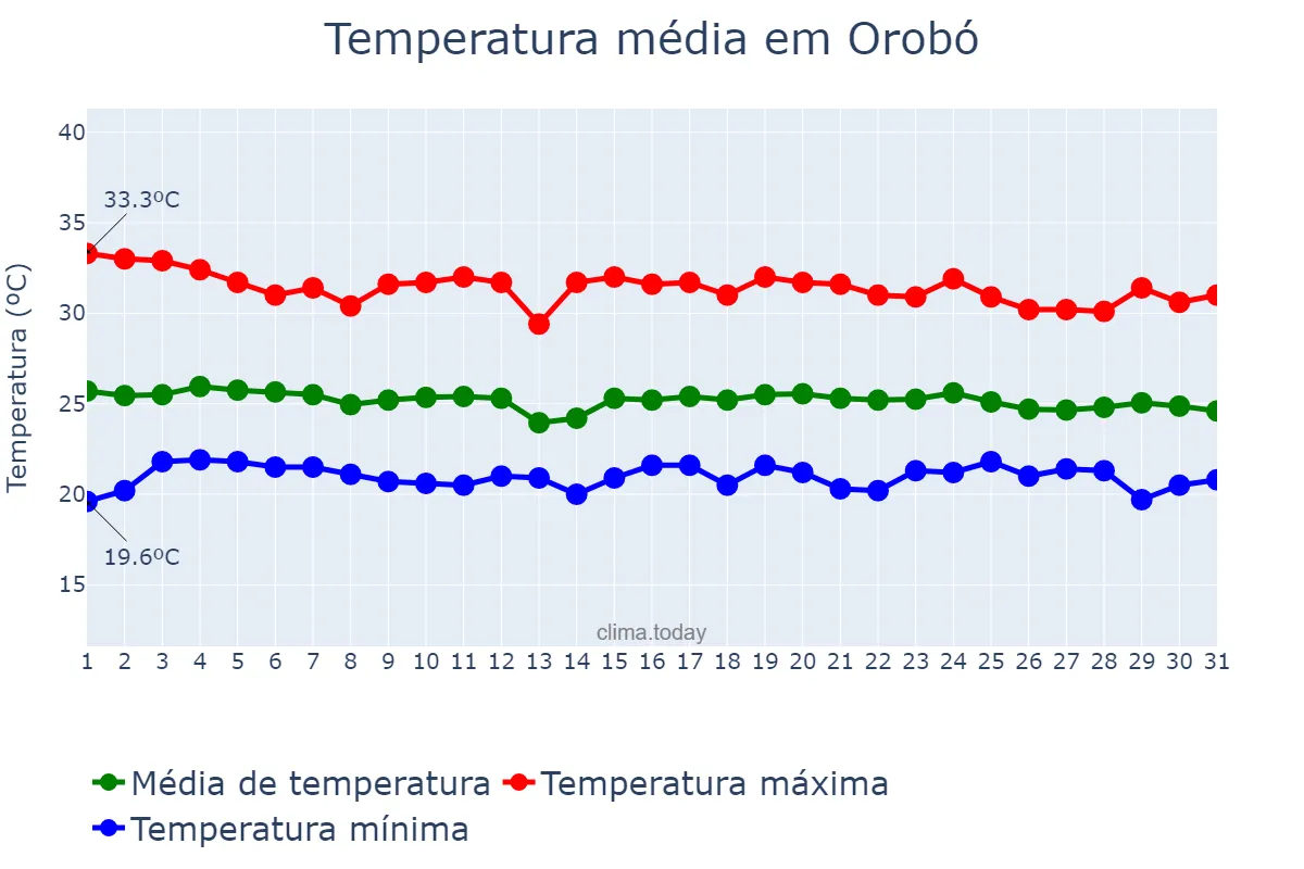 Temperatura em dezembro em Orobó, PE, BR