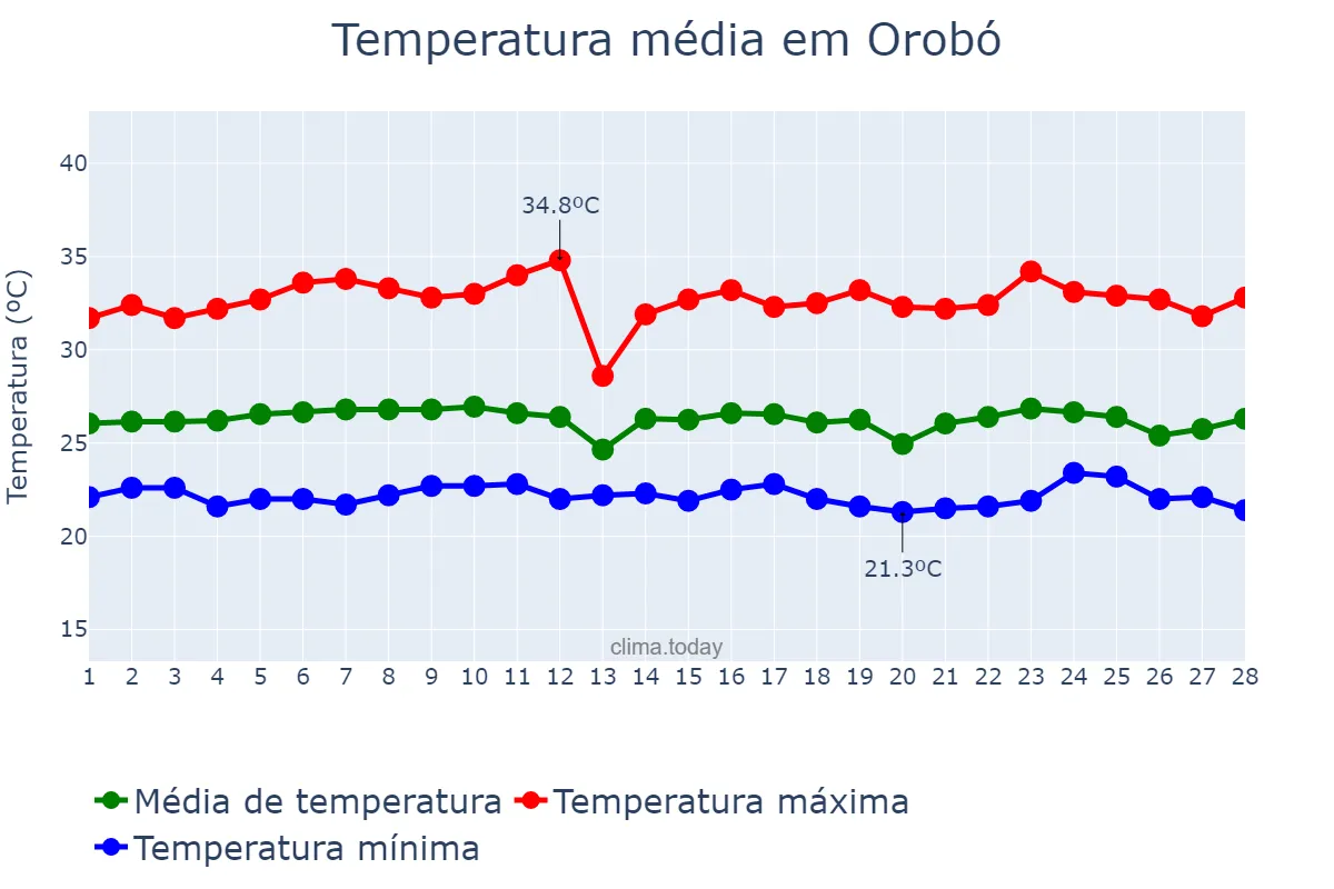 Temperatura em fevereiro em Orobó, PE, BR