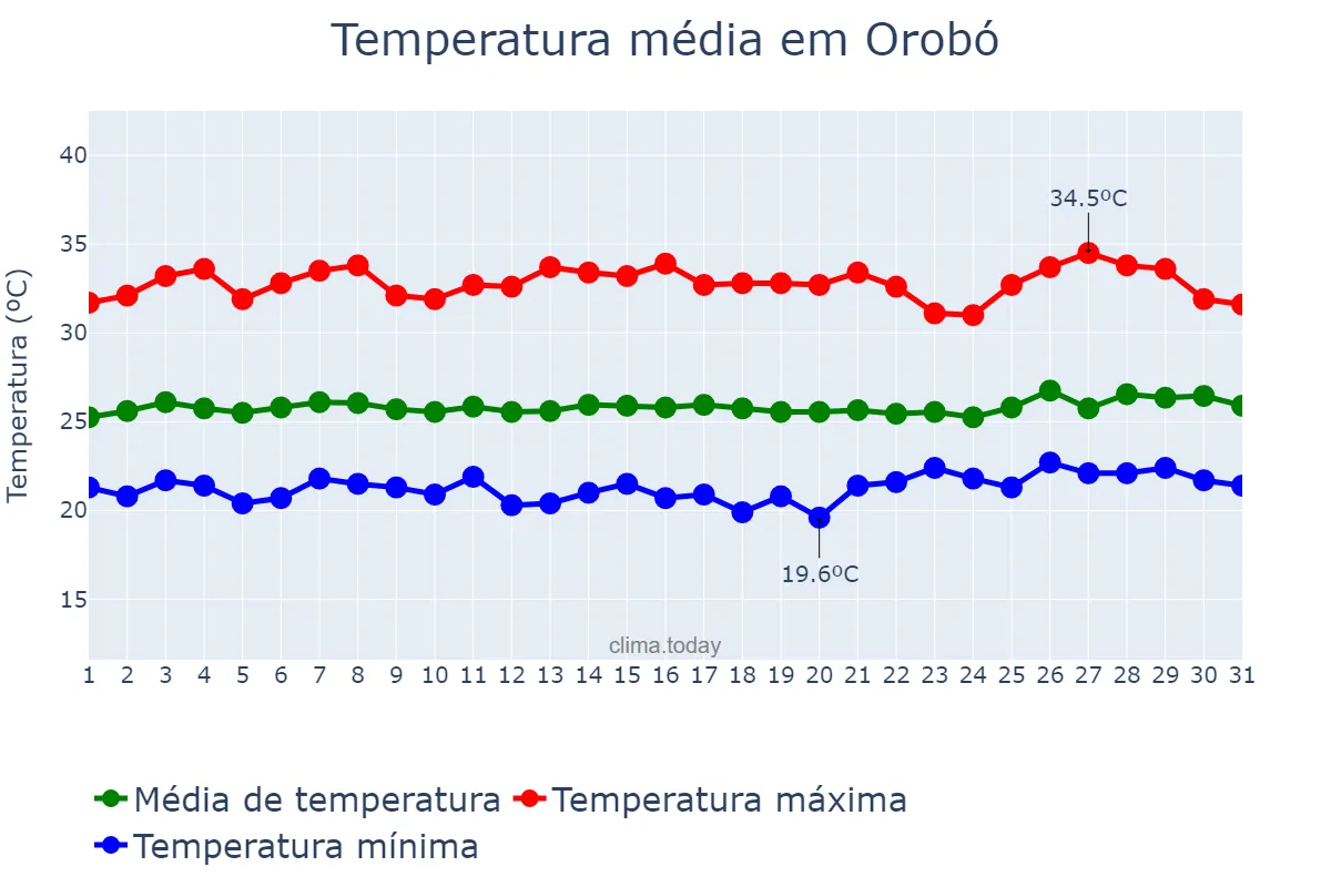 Temperatura em janeiro em Orobó, PE, BR