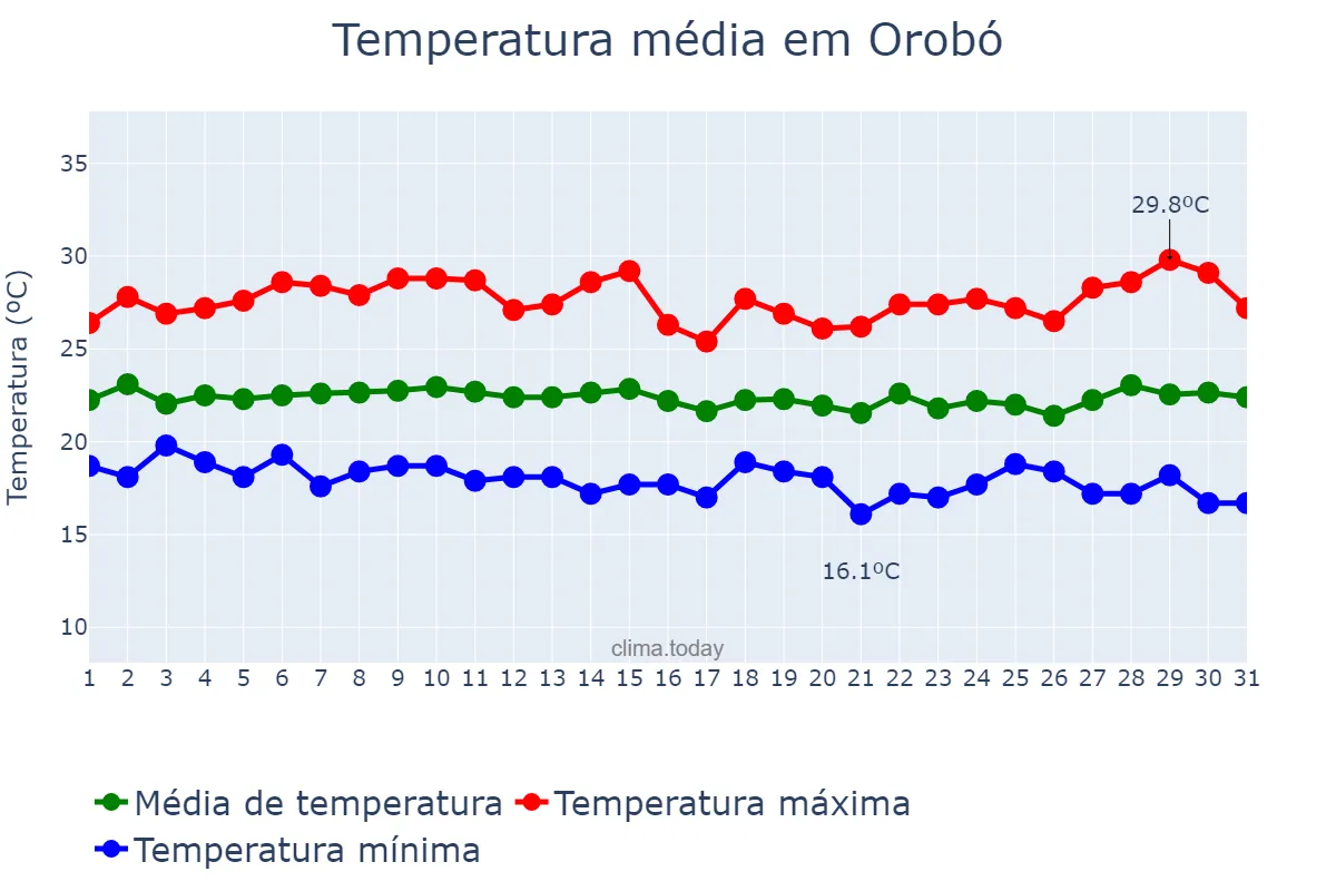 Temperatura em julho em Orobó, PE, BR
