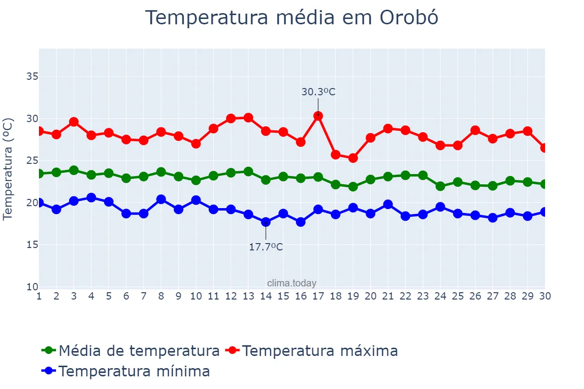 Temperatura em junho em Orobó, PE, BR