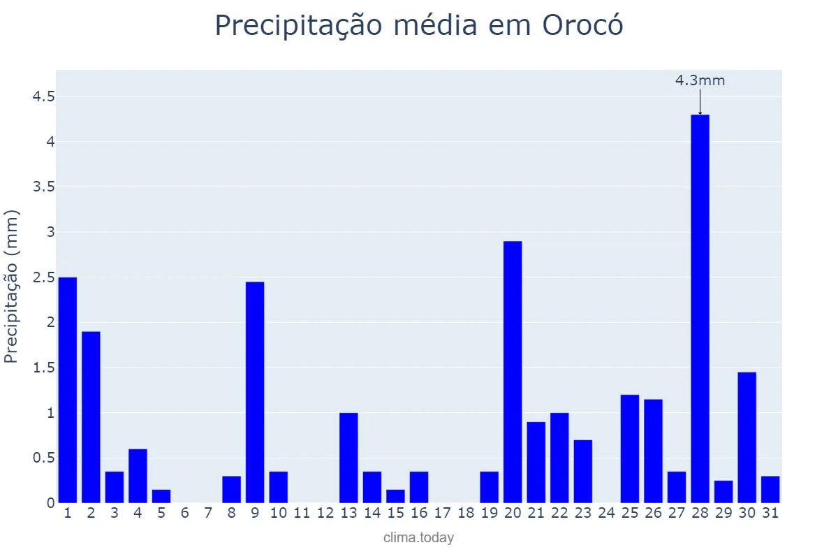 Precipitação em maio em Orocó, PE, BR