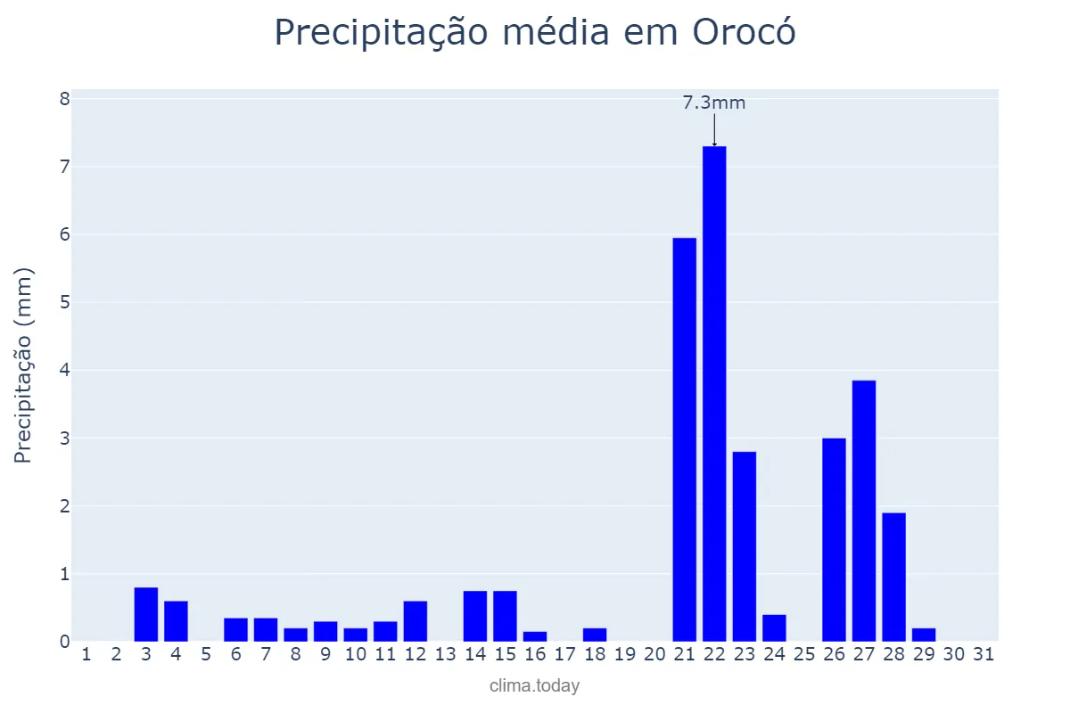 Precipitação em outubro em Orocó, PE, BR