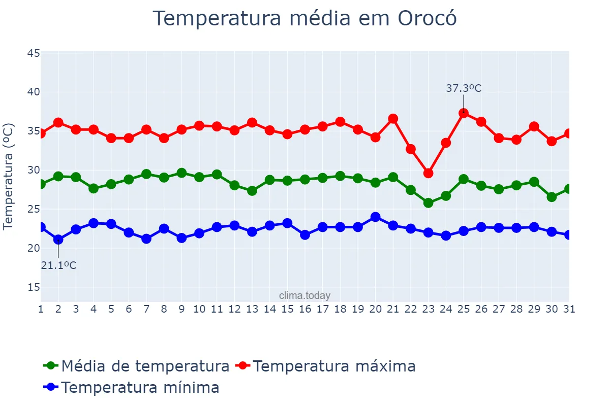 Temperatura em janeiro em Orocó, PE, BR