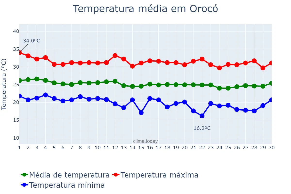 Temperatura em junho em Orocó, PE, BR