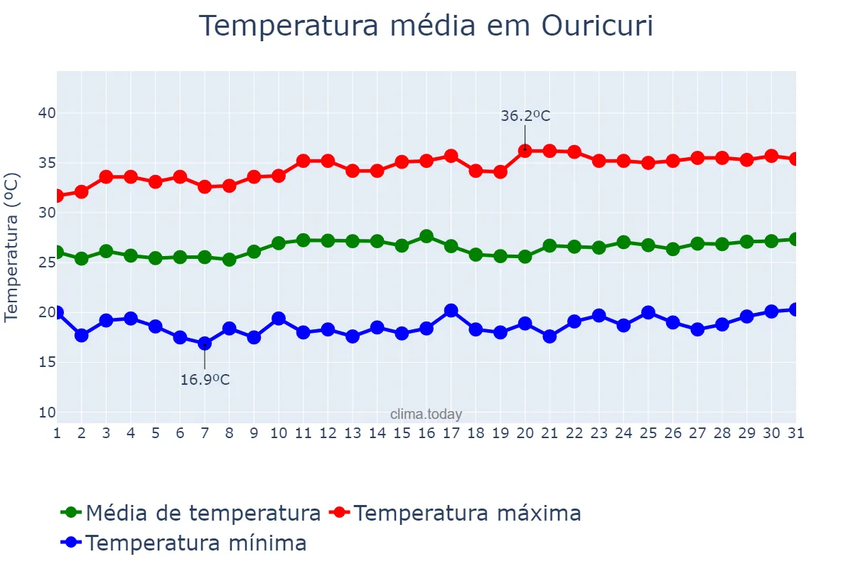 Temperatura em agosto em Ouricuri, PE, BR
