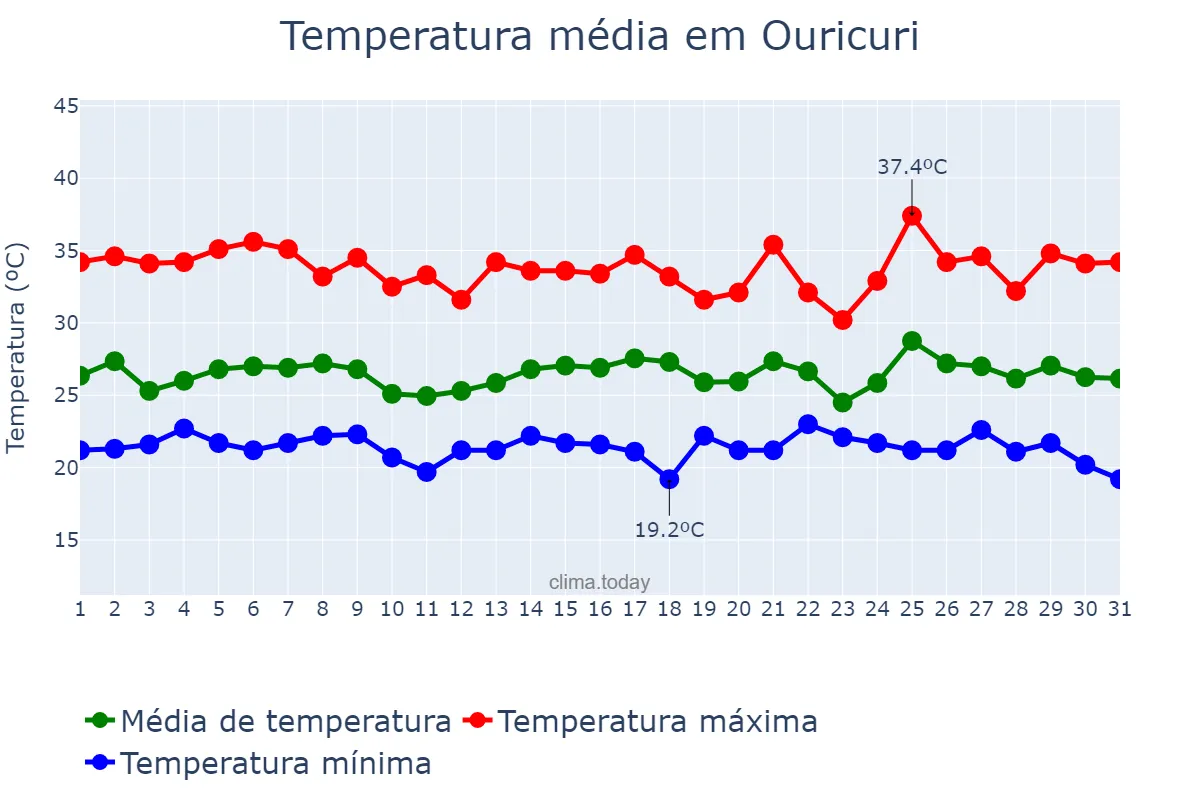 Temperatura em janeiro em Ouricuri, PE, BR