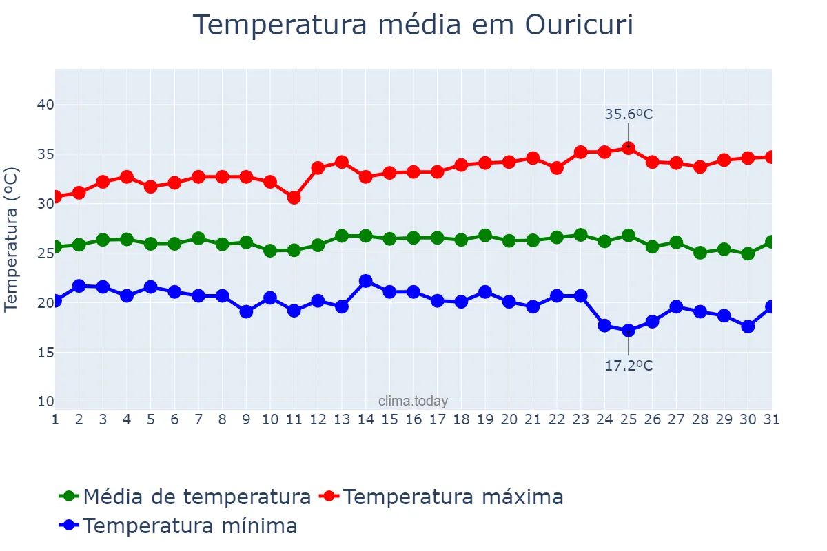 Temperatura em maio em Ouricuri, PE, BR