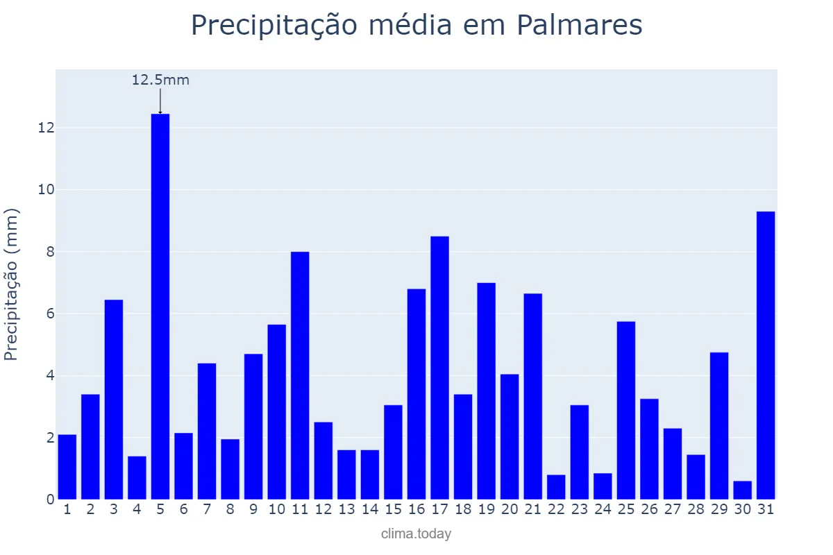 Precipitação em julho em Palmares, PE, BR