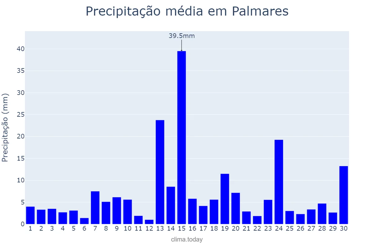 Precipitação em junho em Palmares, PE, BR