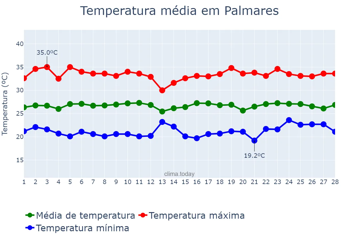 Temperatura em fevereiro em Palmares, PE, BR