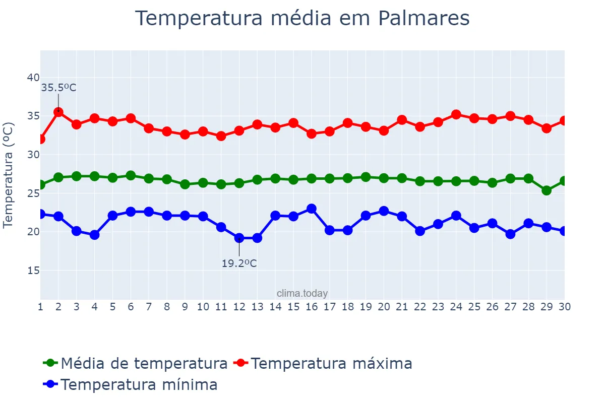 Temperatura em novembro em Palmares, PE, BR