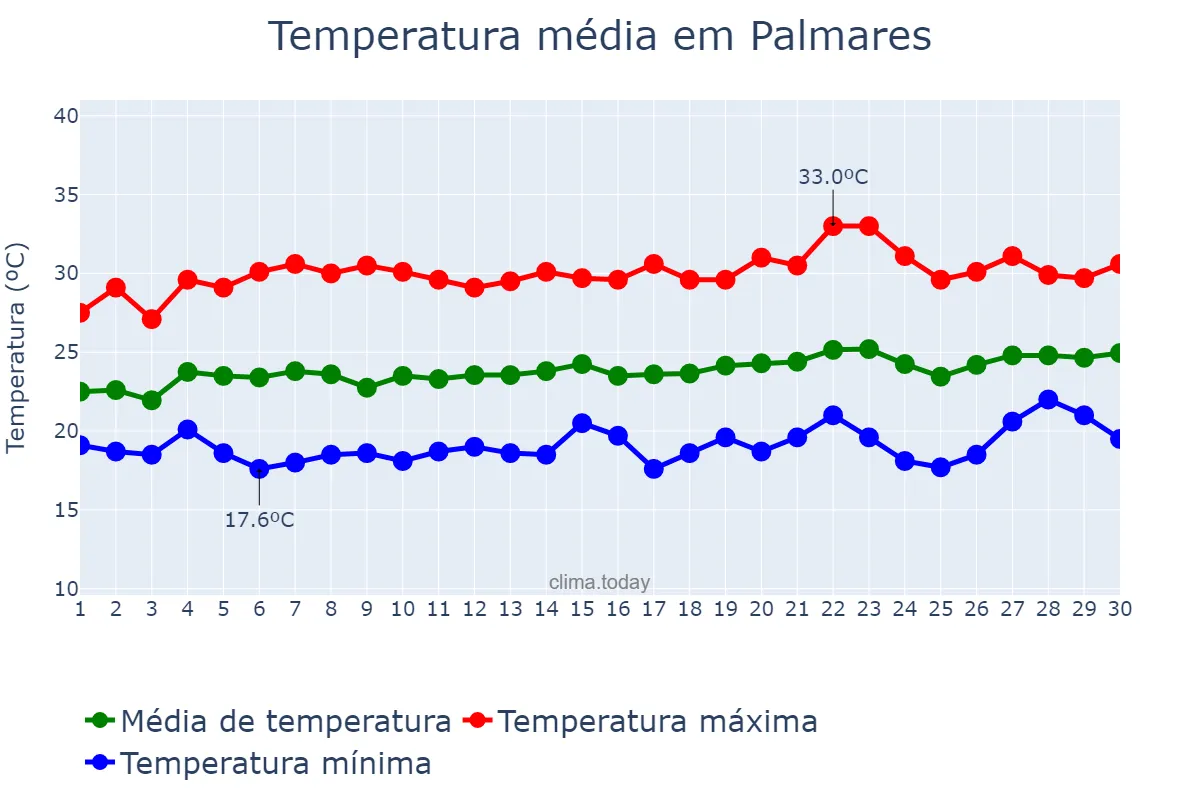 Temperatura em setembro em Palmares, PE, BR