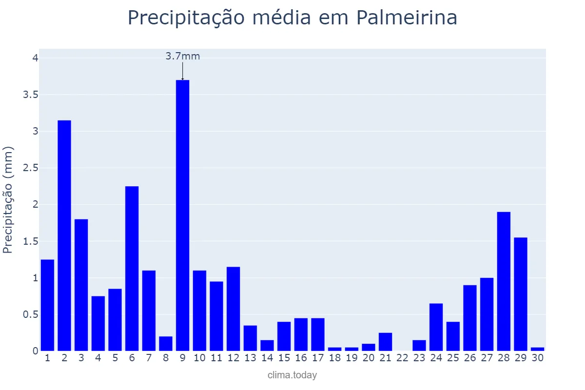 Precipitação em novembro em Palmeirina, PE, BR