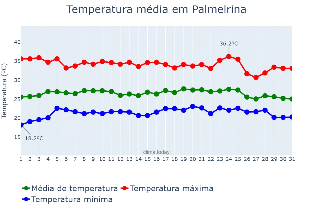 Temperatura em dezembro em Palmeirina, PE, BR