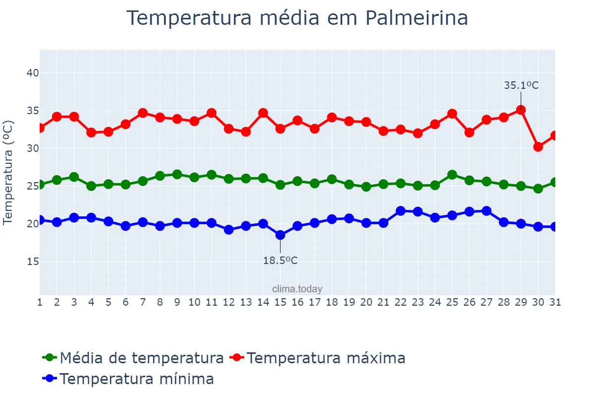Temperatura em janeiro em Palmeirina, PE, BR