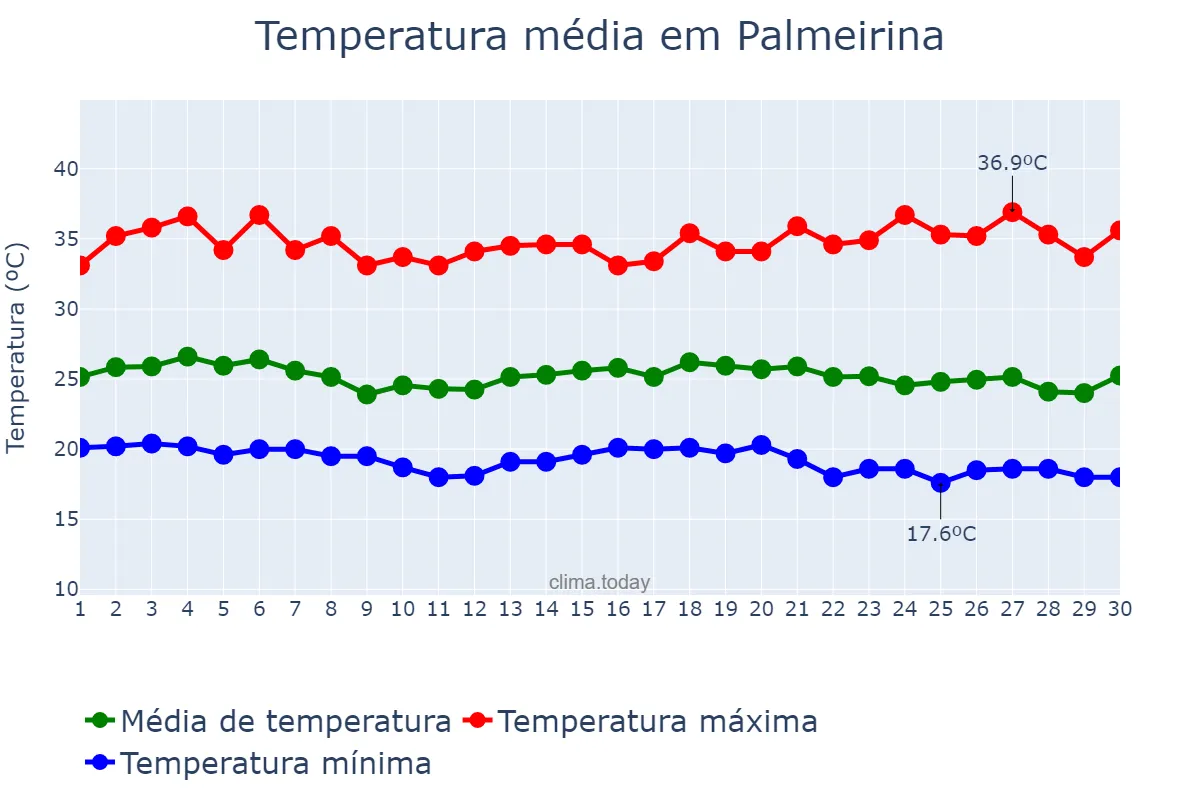 Temperatura em novembro em Palmeirina, PE, BR