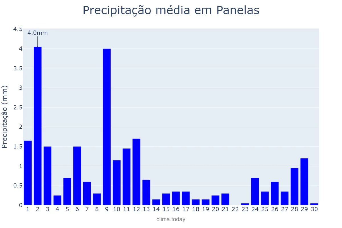 Precipitação em novembro em Panelas, PE, BR
