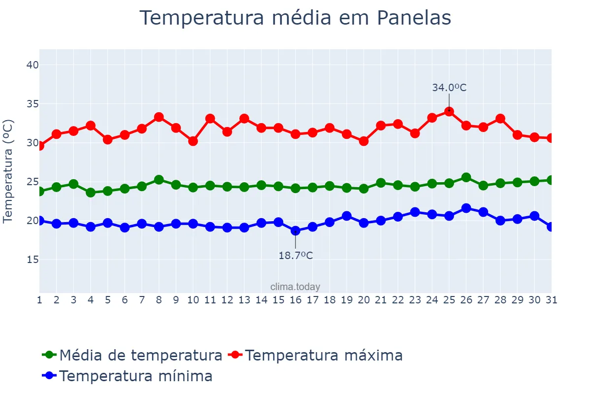 Temperatura em janeiro em Panelas, PE, BR