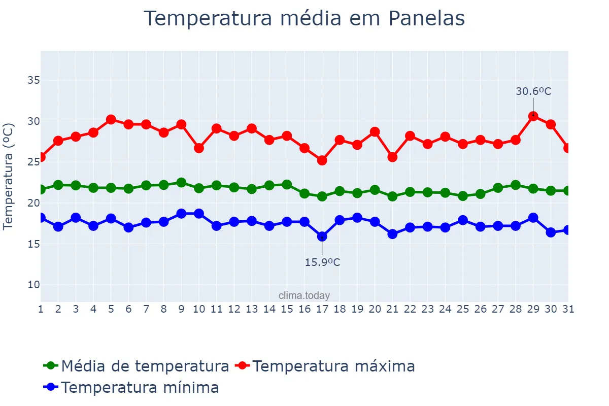 Temperatura em julho em Panelas, PE, BR