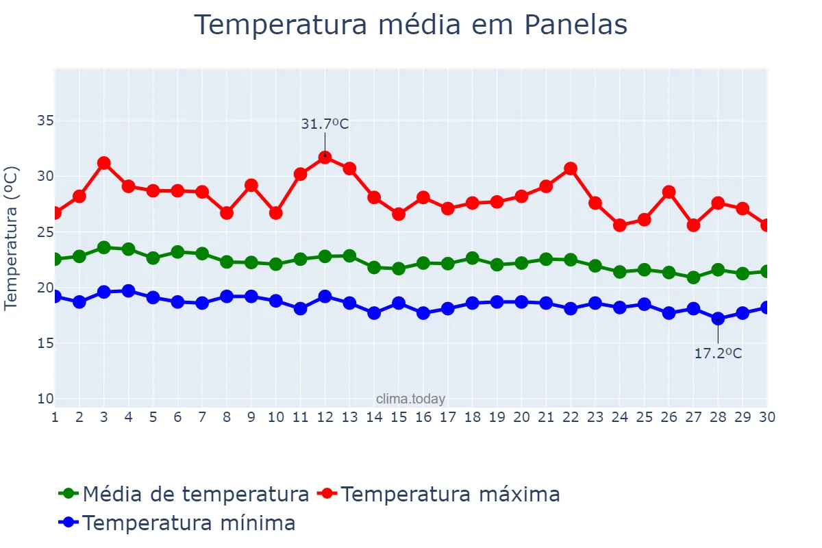 Temperatura em junho em Panelas, PE, BR