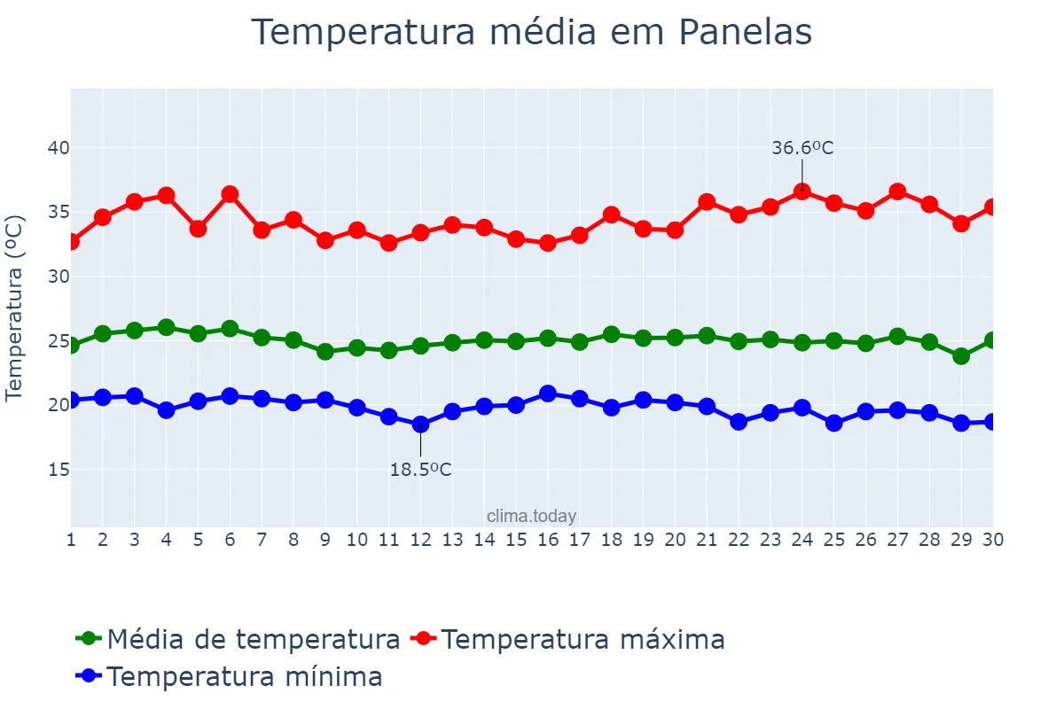 Temperatura em novembro em Panelas, PE, BR