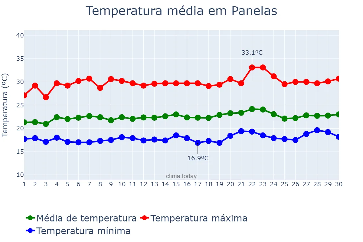 Temperatura em setembro em Panelas, PE, BR