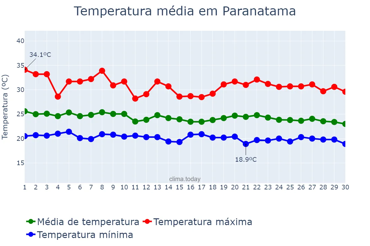 Temperatura em abril em Paranatama, PE, BR