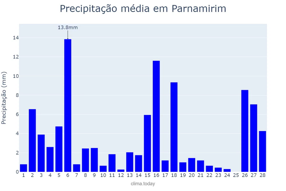 Precipitação em fevereiro em Parnamirim, PE, BR