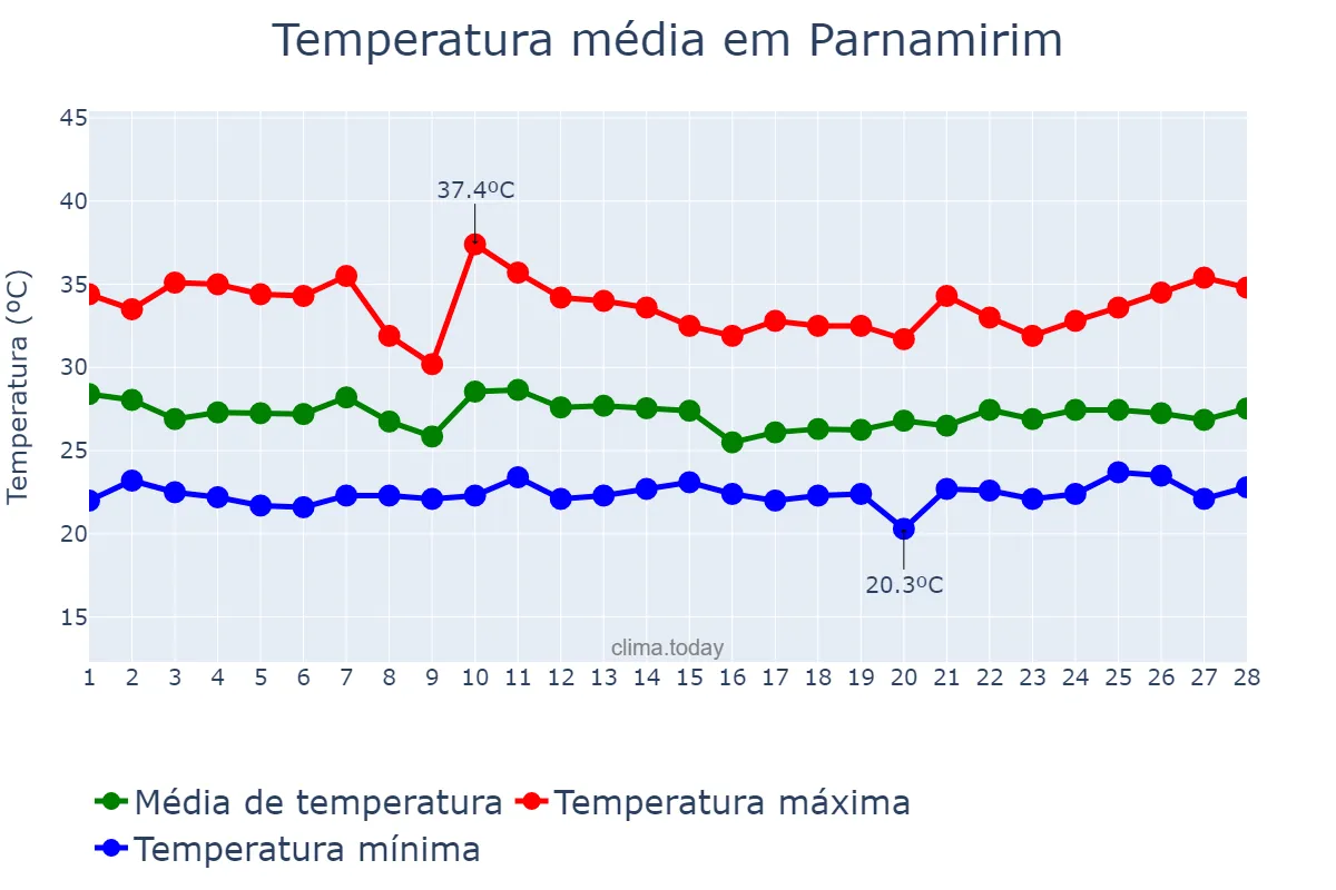 Temperatura em fevereiro em Parnamirim, PE, BR