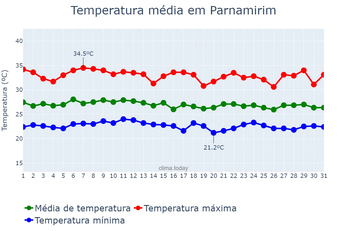 Temperatura em marco em Parnamirim, PE, BR