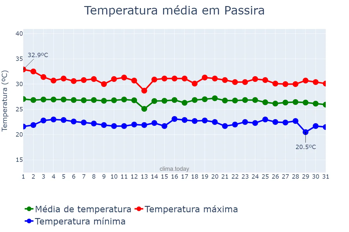 Temperatura em dezembro em Passira, PE, BR