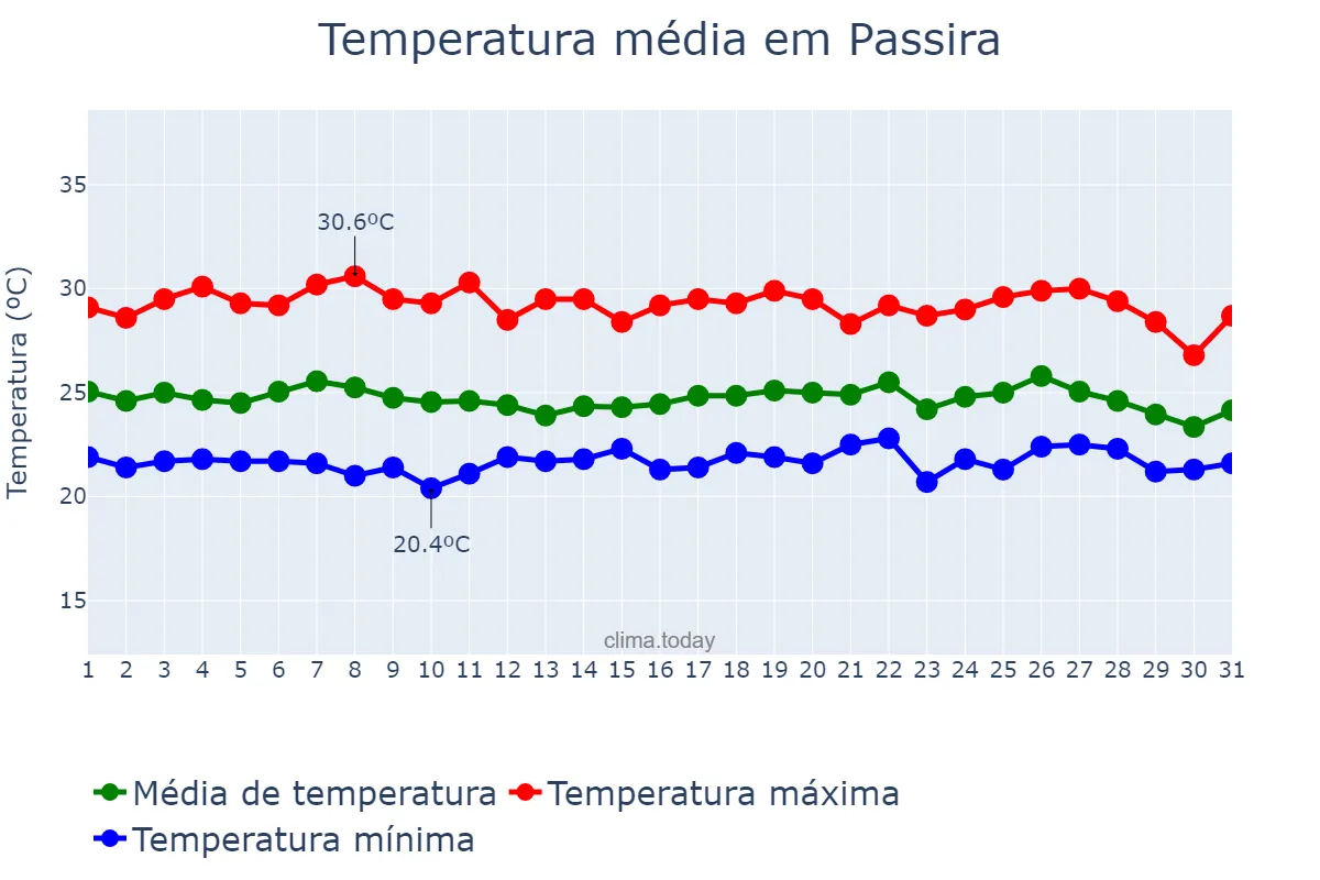 Temperatura em maio em Passira, PE, BR