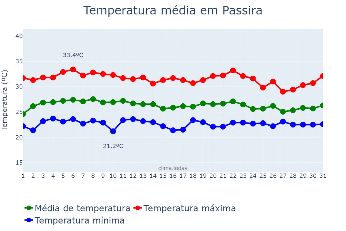 Temperatura em marco em Passira, PE, BR