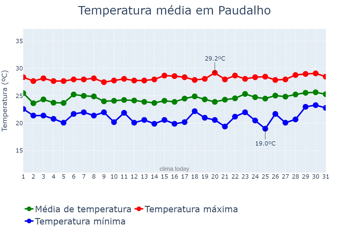 Temperatura em agosto em Paudalho, PE, BR