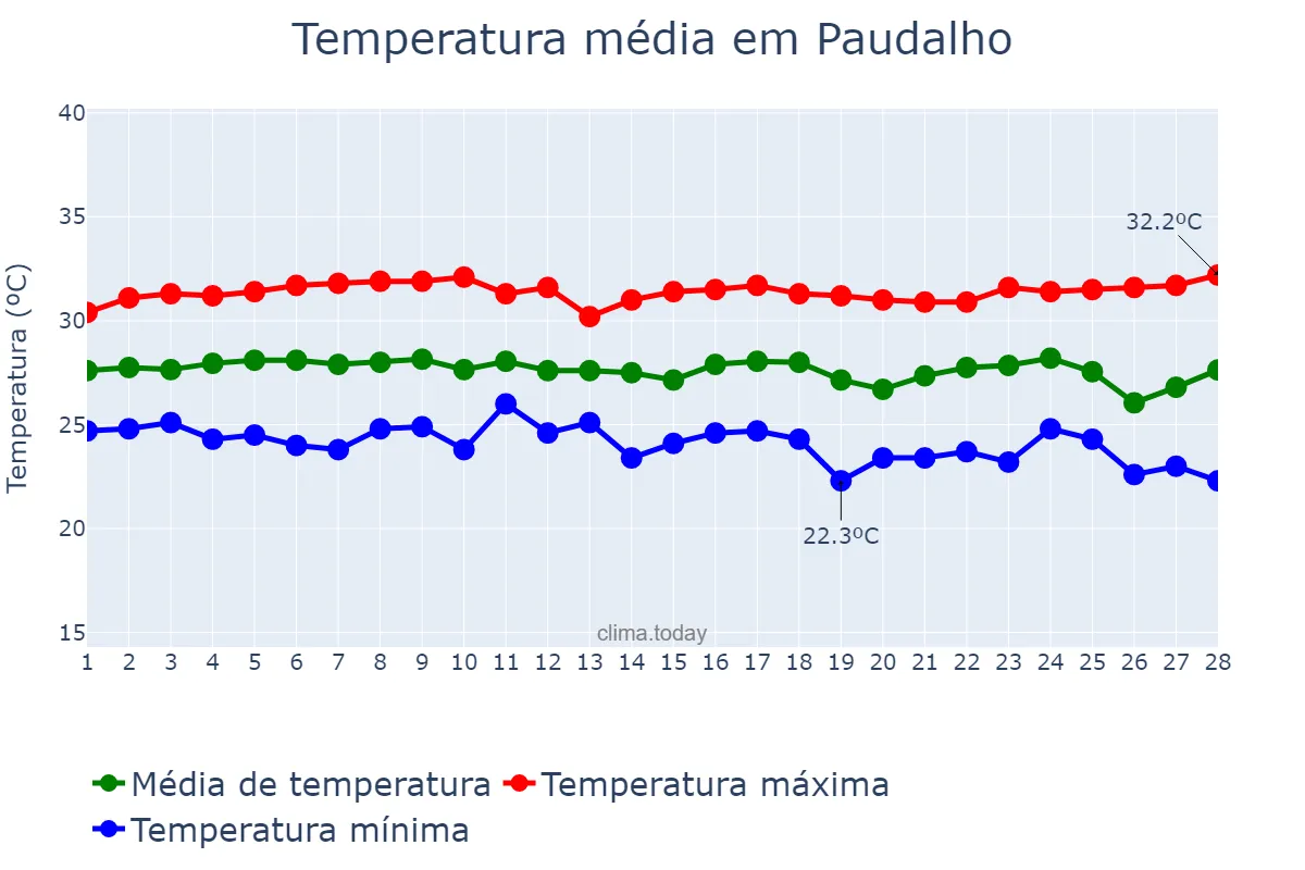 Temperatura em fevereiro em Paudalho, PE, BR