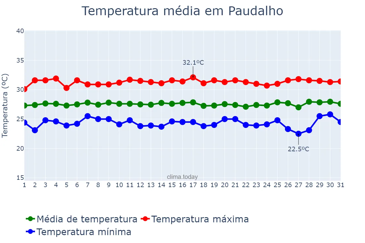 Temperatura em janeiro em Paudalho, PE, BR