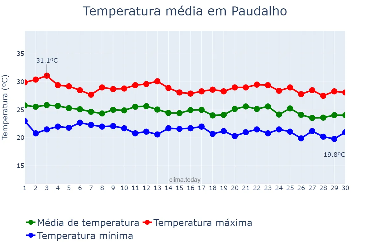 Temperatura em junho em Paudalho, PE, BR