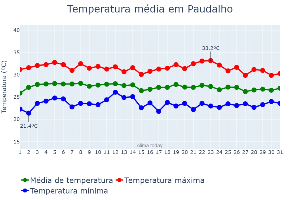 Temperatura em marco em Paudalho, PE, BR