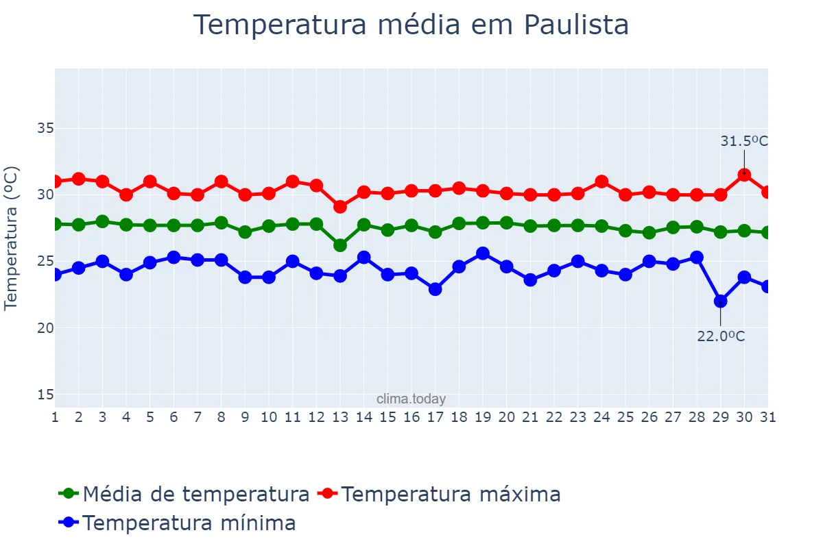 Temperatura em dezembro em Paulista, PE, BR