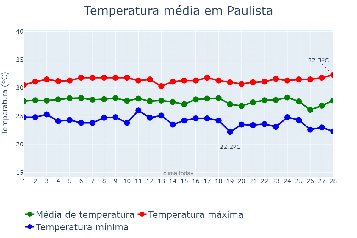 Temperatura em fevereiro em Paulista, PE, BR